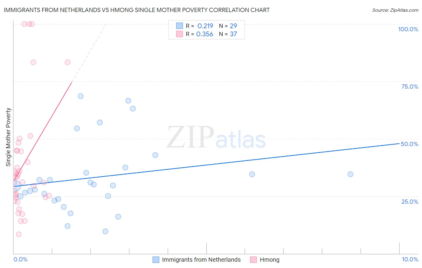 Immigrants from Netherlands vs Hmong Single Mother Poverty