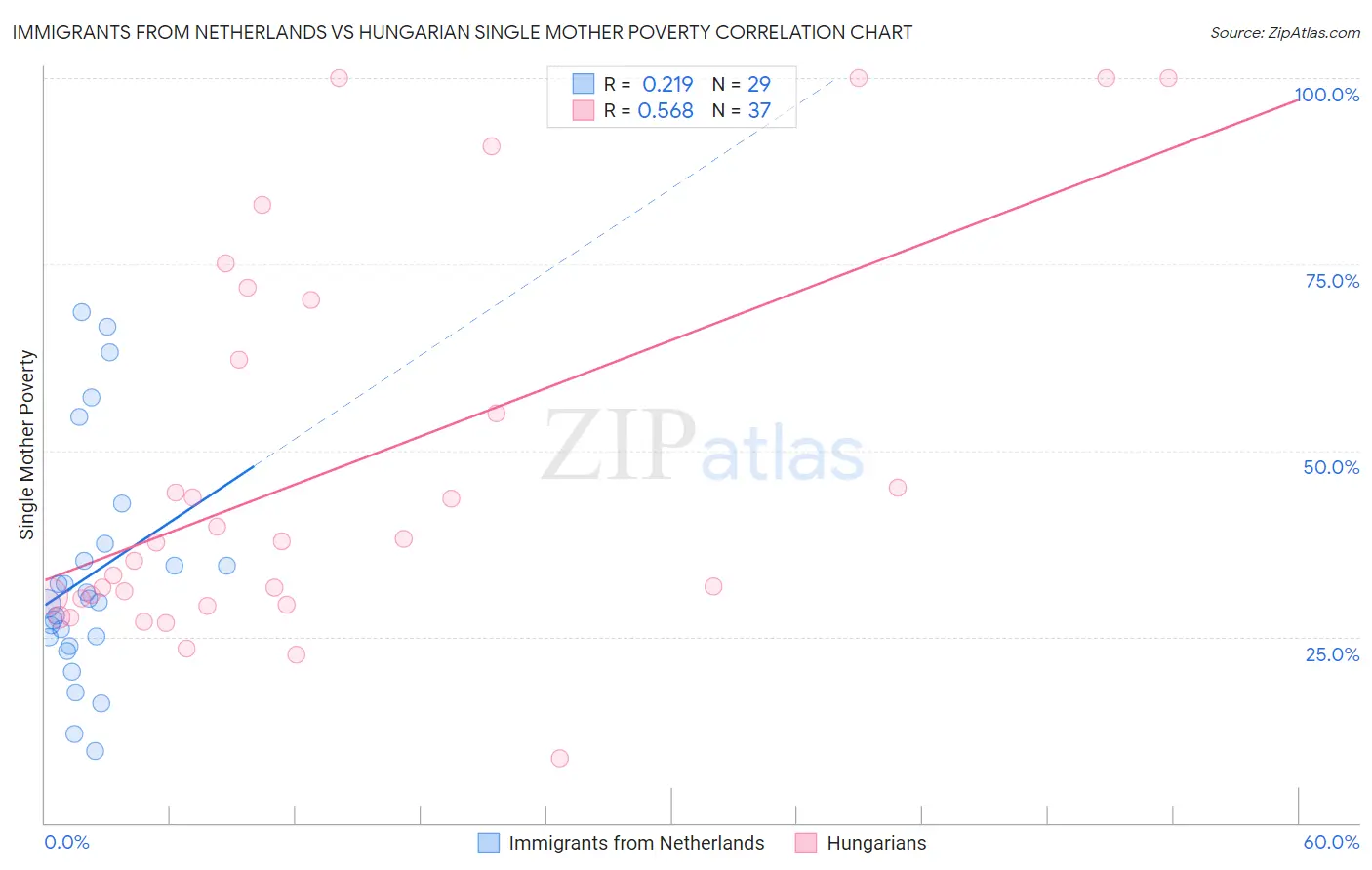 Immigrants from Netherlands vs Hungarian Single Mother Poverty