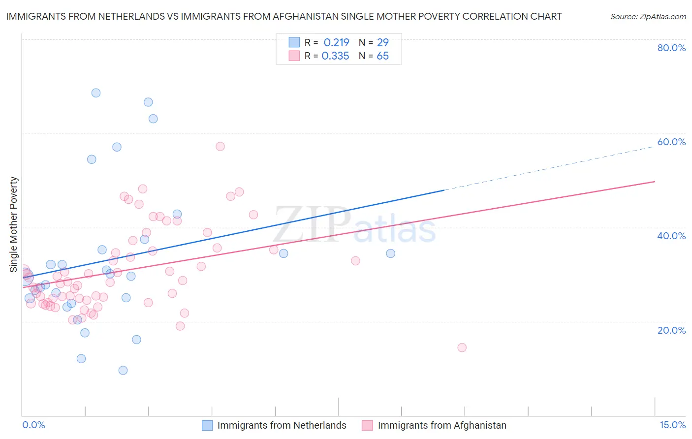 Immigrants from Netherlands vs Immigrants from Afghanistan Single Mother Poverty