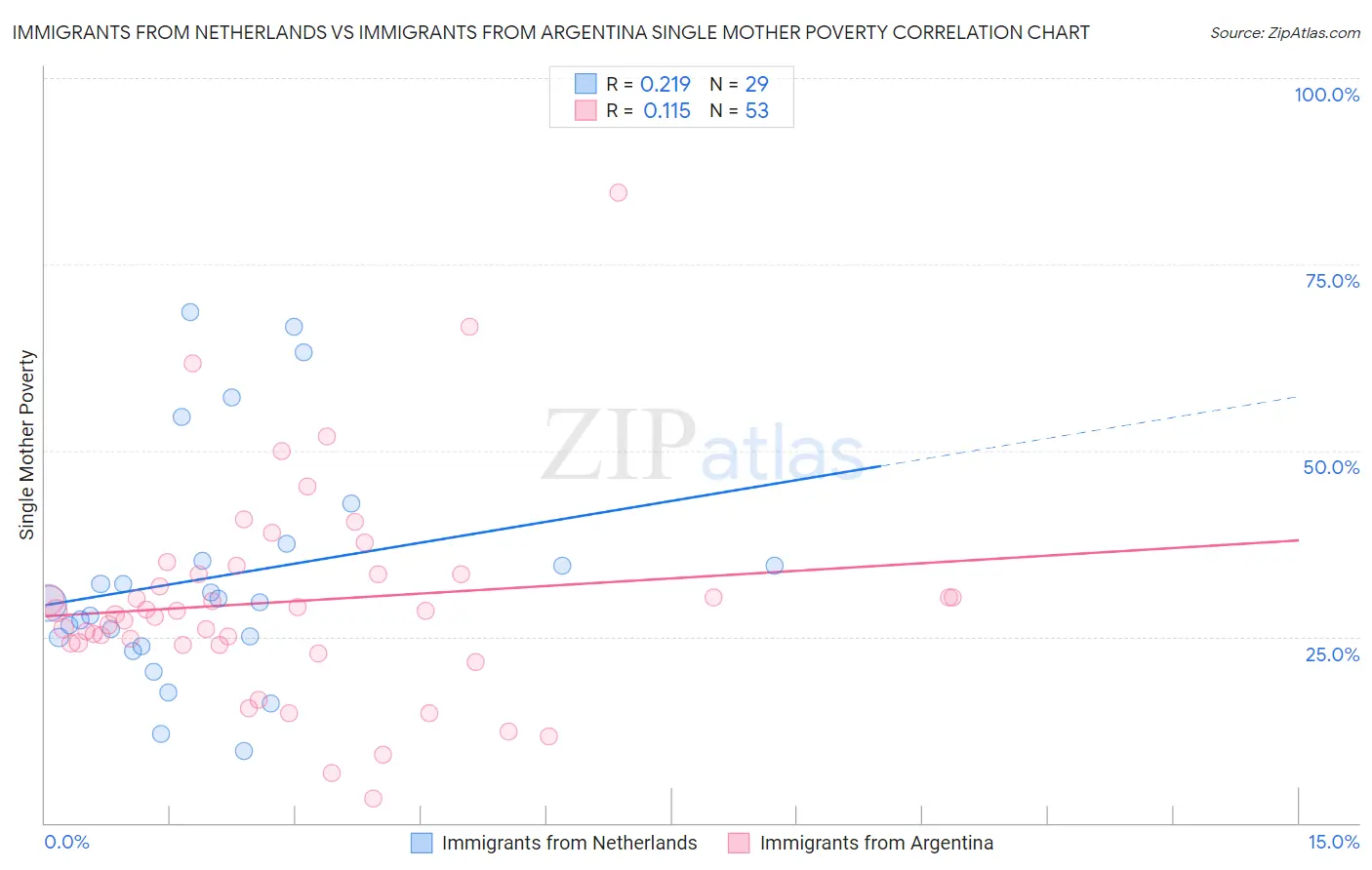 Immigrants from Netherlands vs Immigrants from Argentina Single Mother Poverty