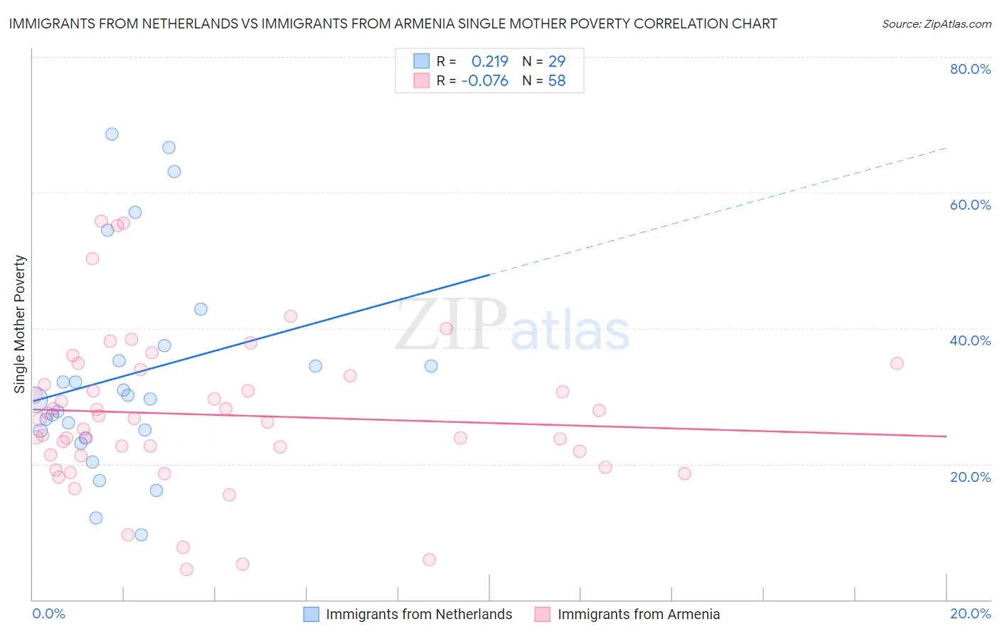 Immigrants from Netherlands vs Immigrants from Armenia Single Mother Poverty