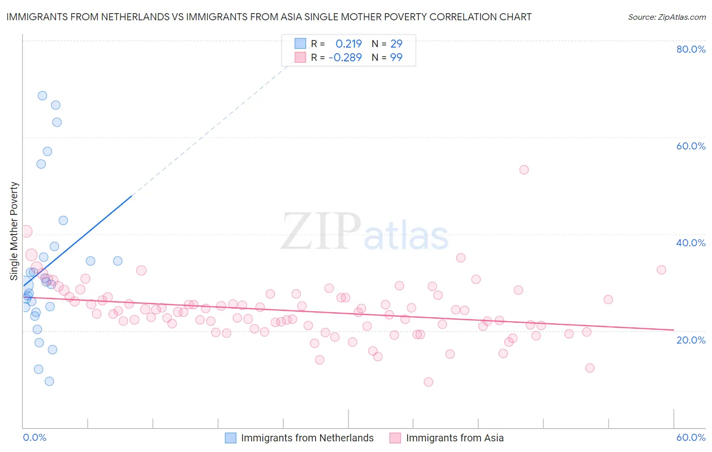 Immigrants from Netherlands vs Immigrants from Asia Single Mother Poverty