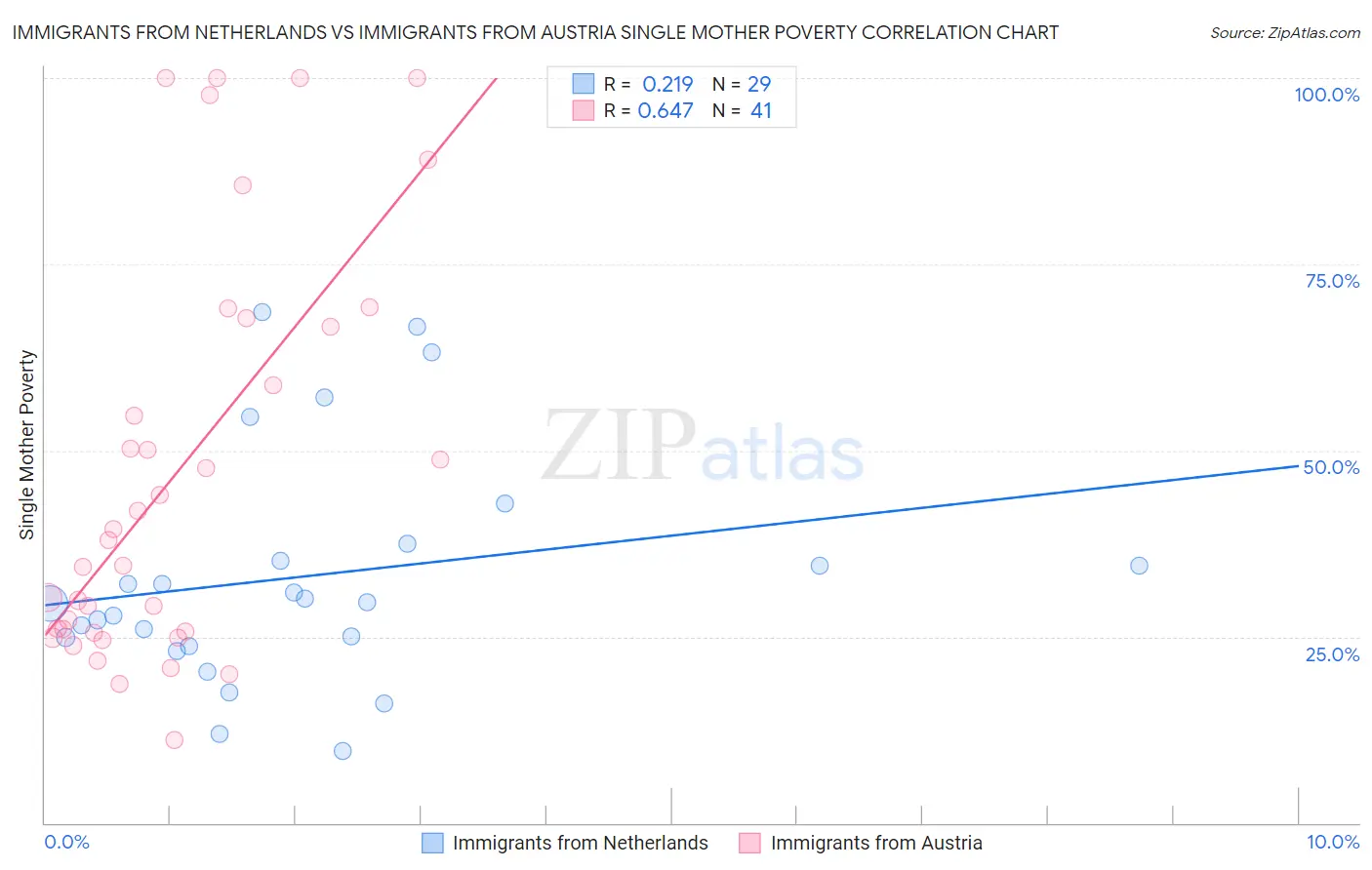 Immigrants from Netherlands vs Immigrants from Austria Single Mother Poverty
