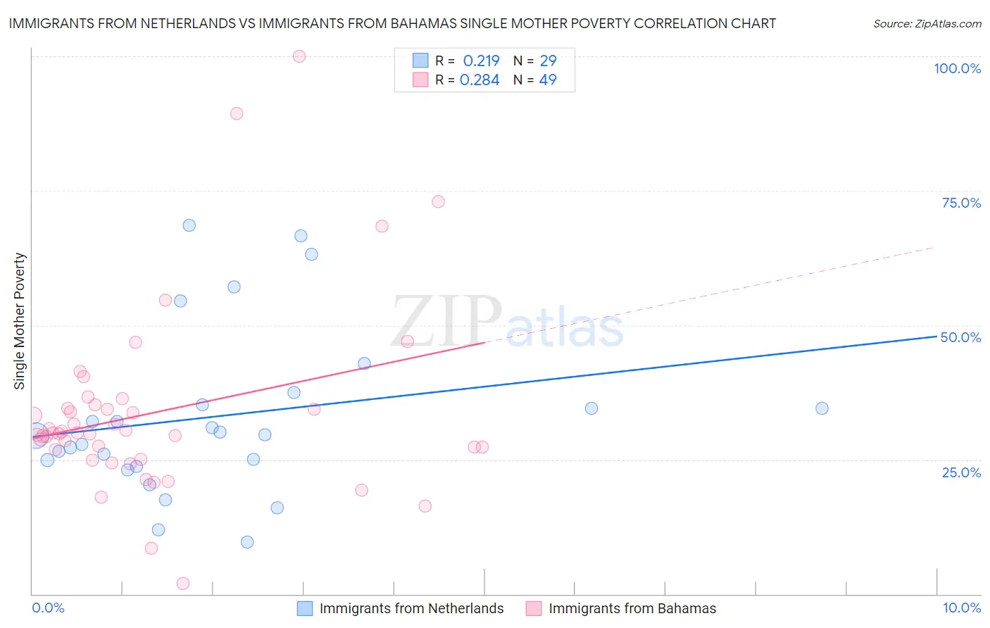 Immigrants from Netherlands vs Immigrants from Bahamas Single Mother Poverty