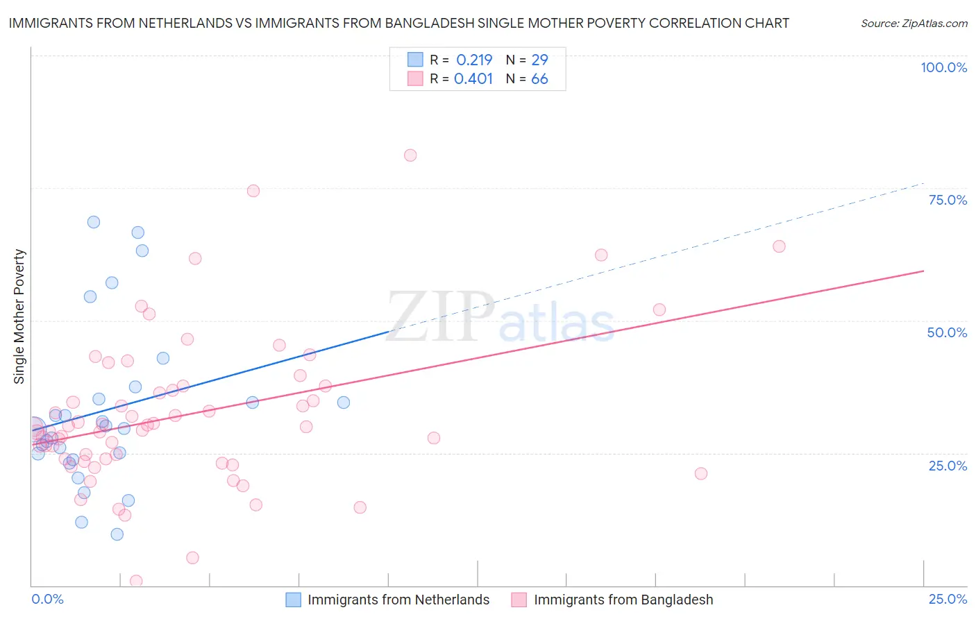 Immigrants from Netherlands vs Immigrants from Bangladesh Single Mother Poverty