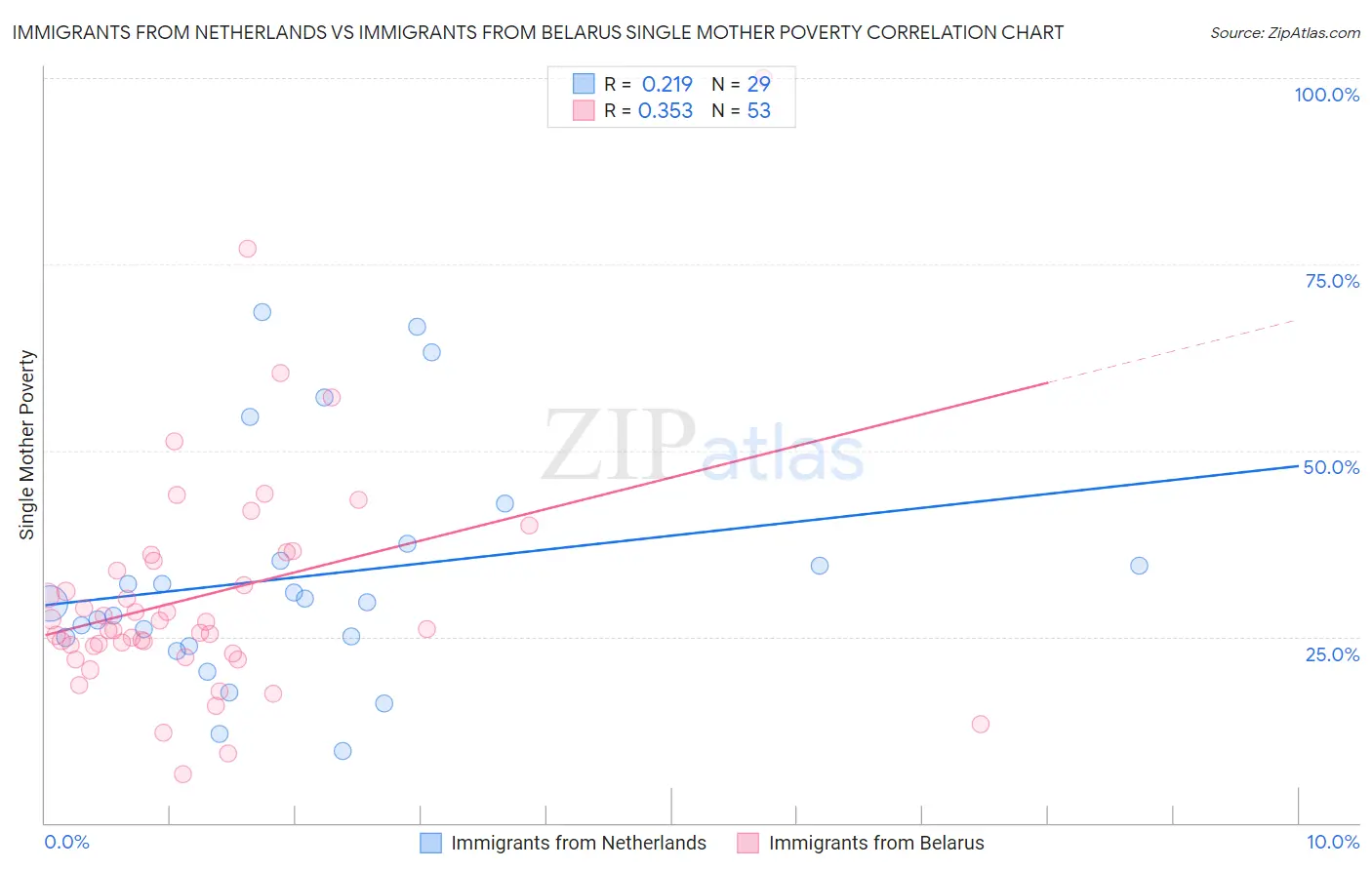 Immigrants from Netherlands vs Immigrants from Belarus Single Mother Poverty