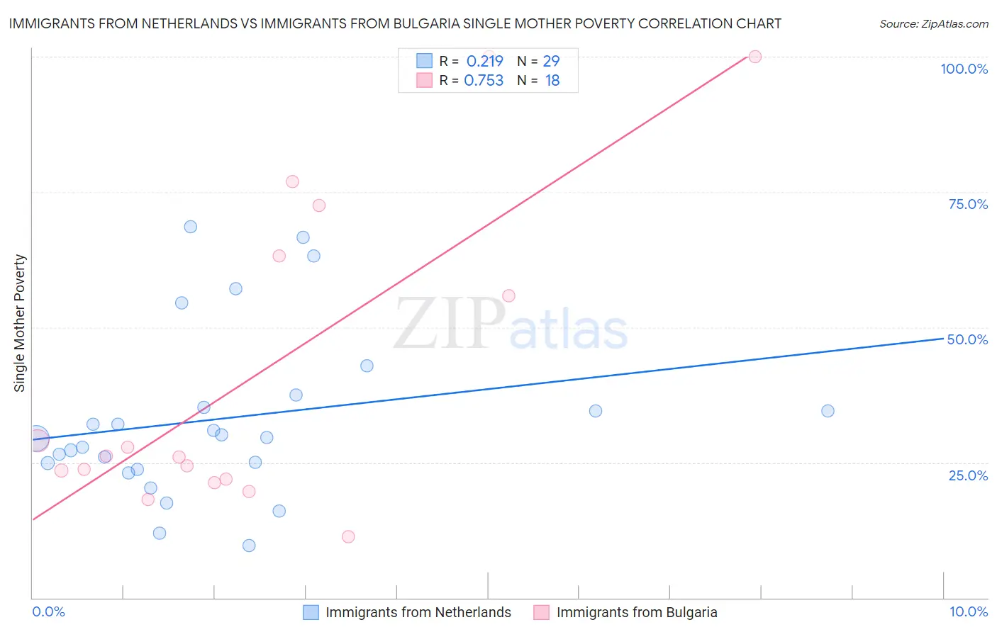 Immigrants from Netherlands vs Immigrants from Bulgaria Single Mother Poverty