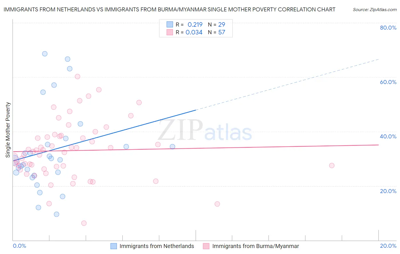 Immigrants from Netherlands vs Immigrants from Burma/Myanmar Single Mother Poverty