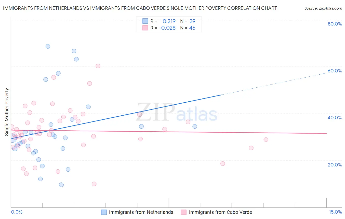 Immigrants from Netherlands vs Immigrants from Cabo Verde Single Mother Poverty