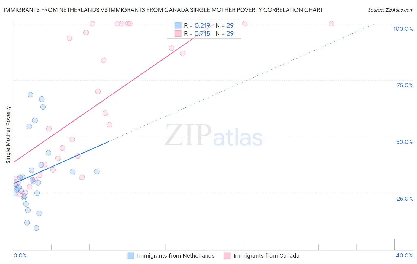 Immigrants from Netherlands vs Immigrants from Canada Single Mother Poverty