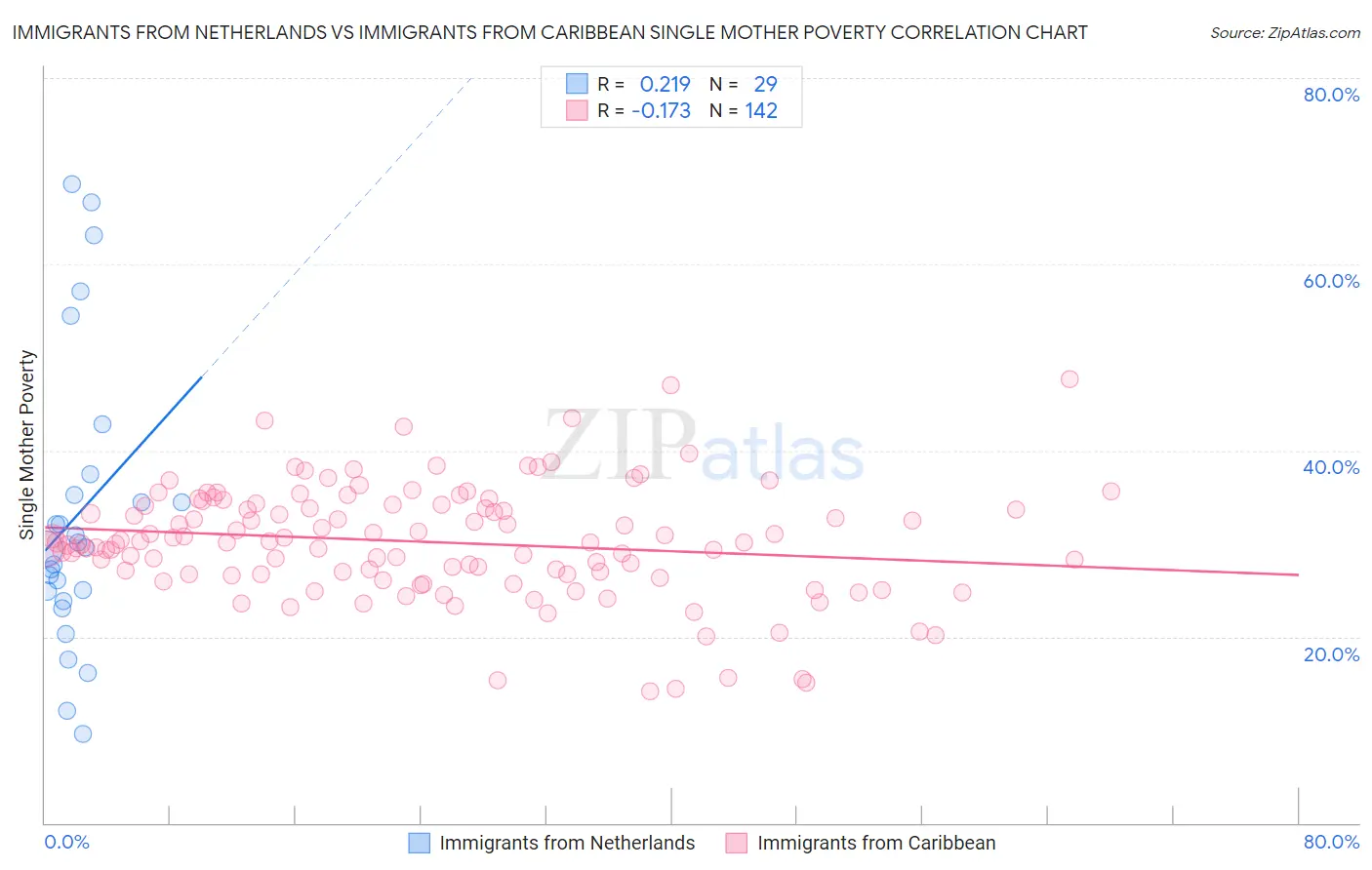 Immigrants from Netherlands vs Immigrants from Caribbean Single Mother Poverty