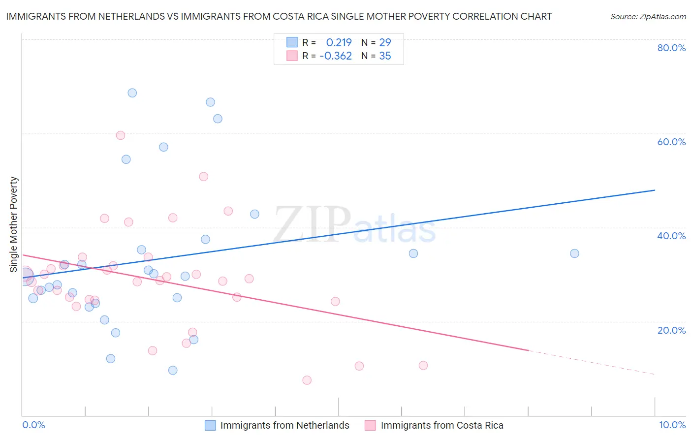 Immigrants from Netherlands vs Immigrants from Costa Rica Single Mother Poverty