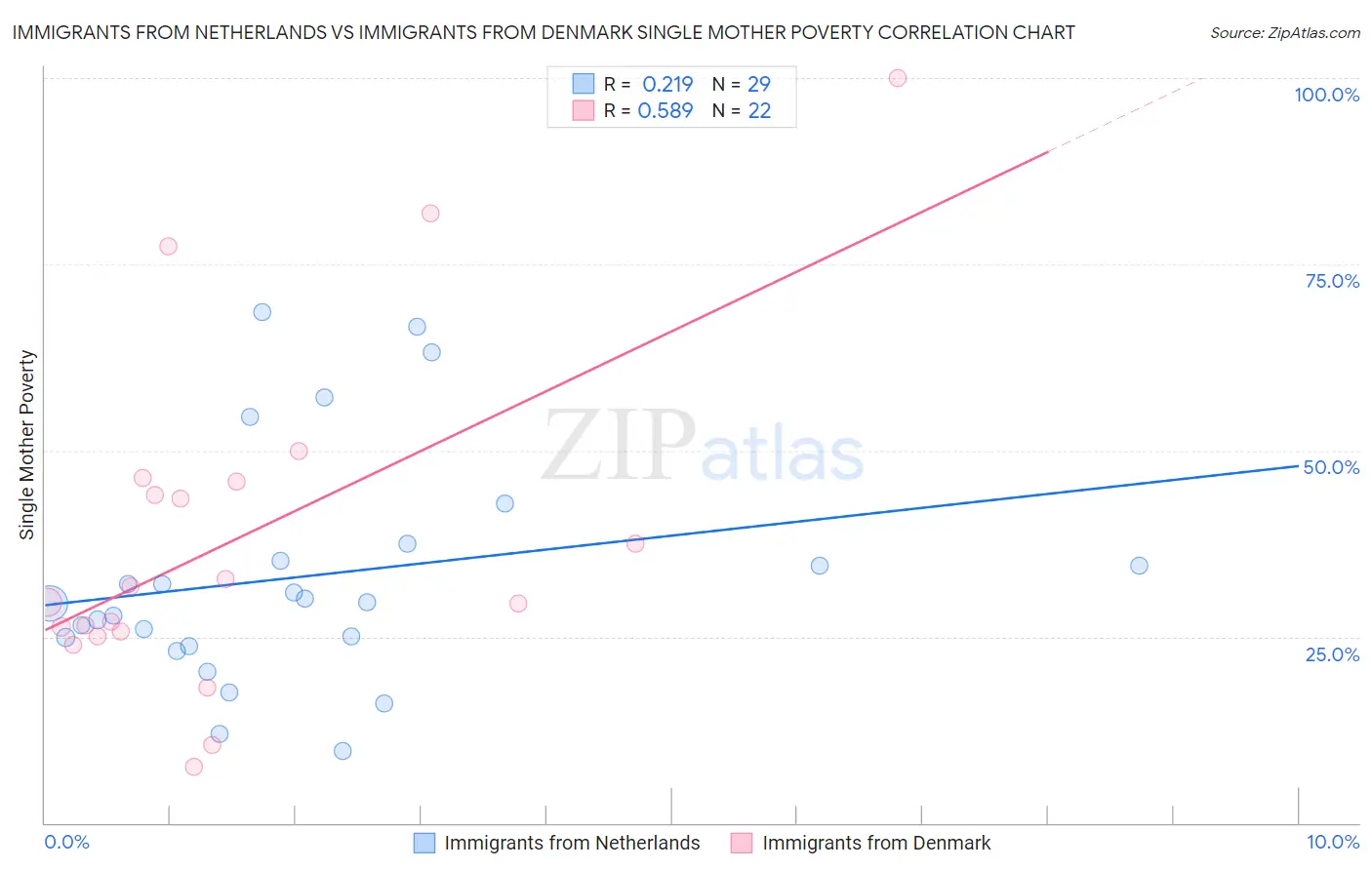 Immigrants from Netherlands vs Immigrants from Denmark Single Mother Poverty