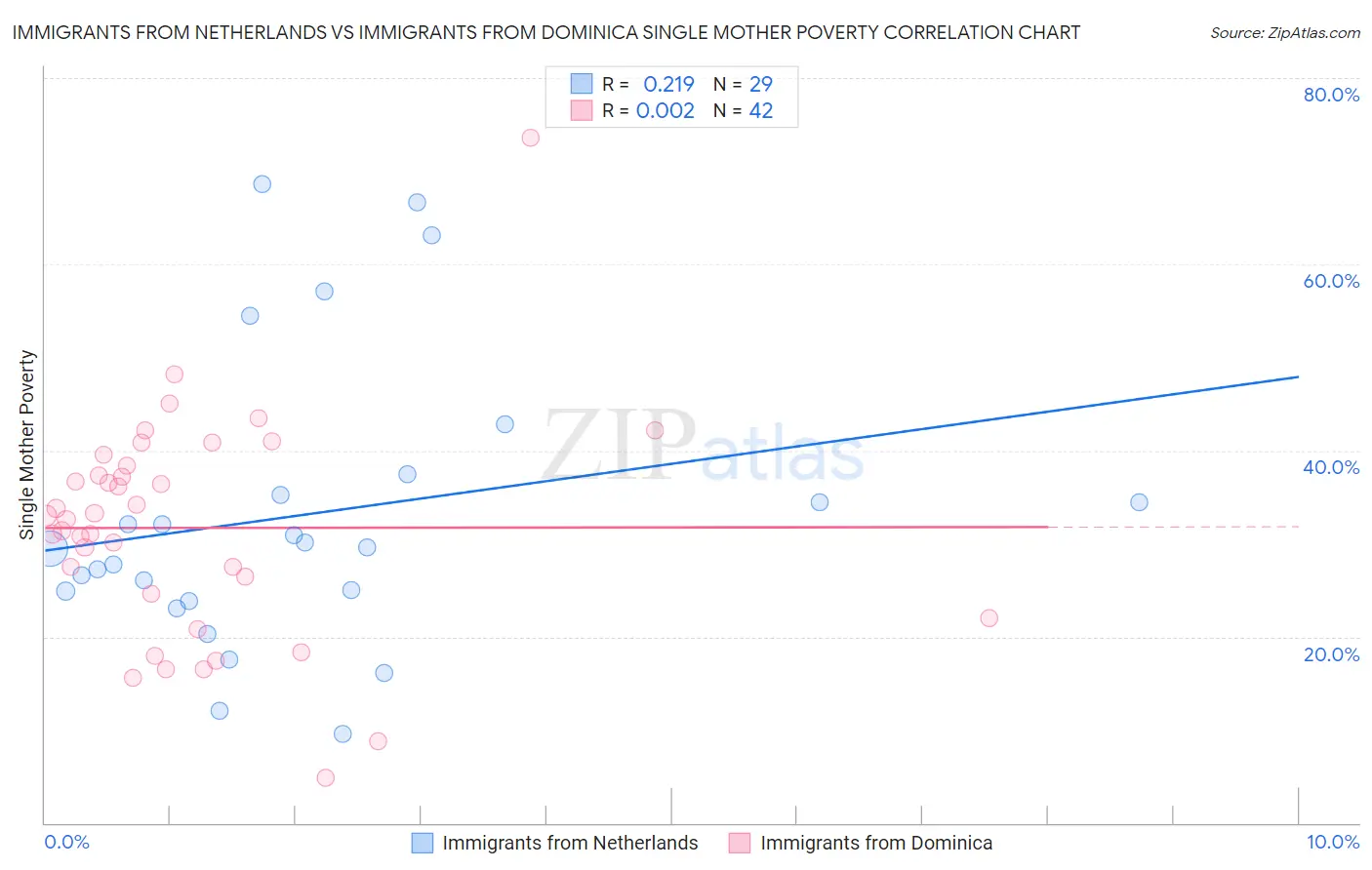 Immigrants from Netherlands vs Immigrants from Dominica Single Mother Poverty