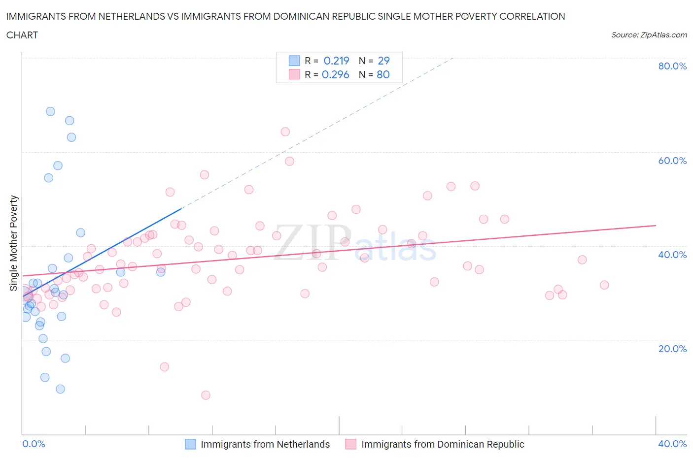 Immigrants from Netherlands vs Immigrants from Dominican Republic Single Mother Poverty