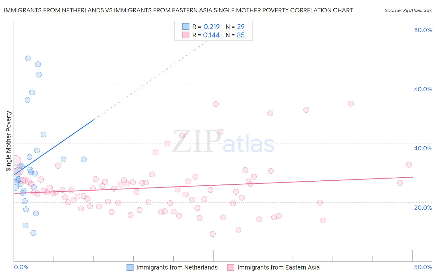 Immigrants from Netherlands vs Immigrants from Eastern Asia Single Mother Poverty