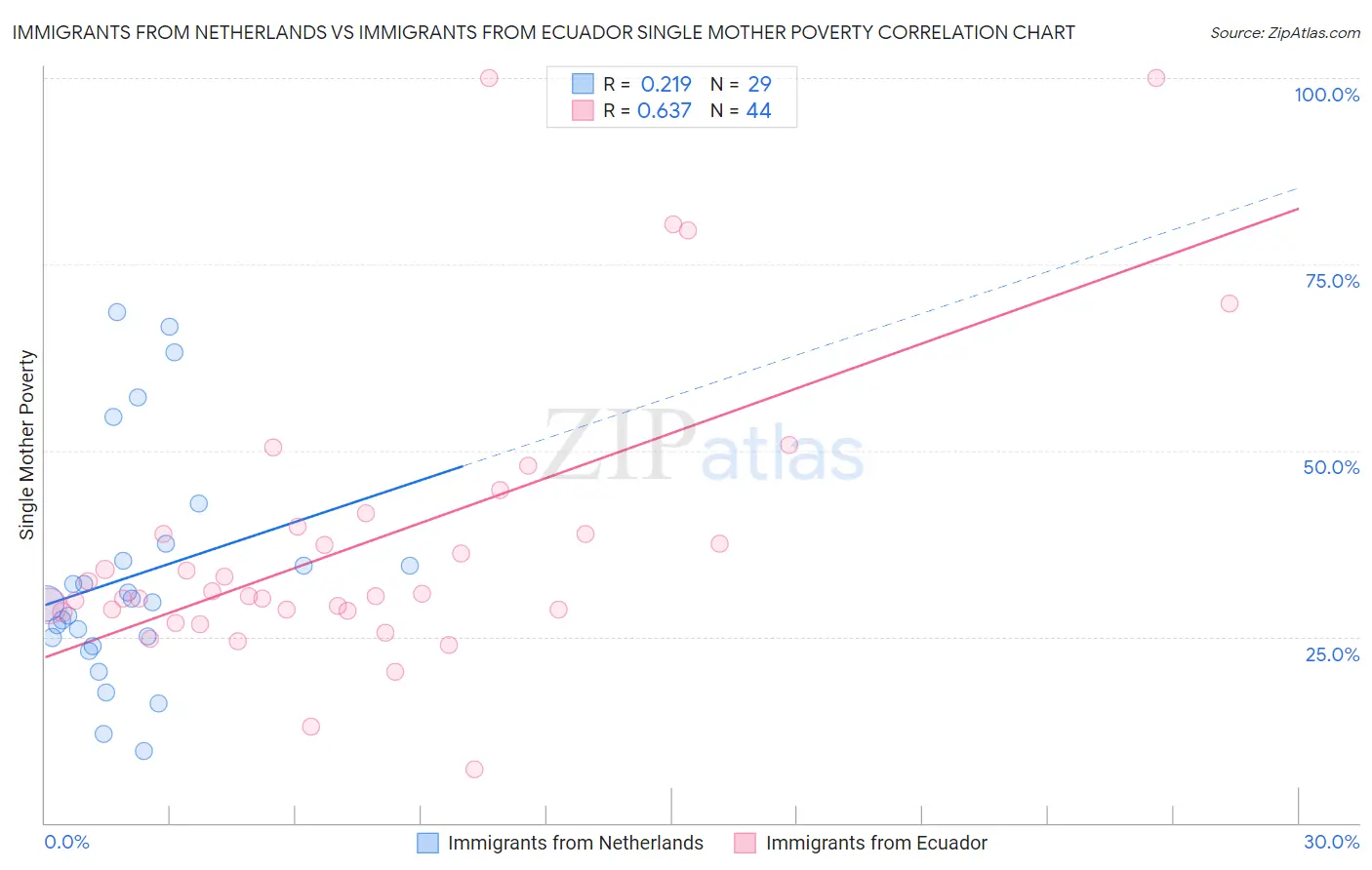 Immigrants from Netherlands vs Immigrants from Ecuador Single Mother Poverty