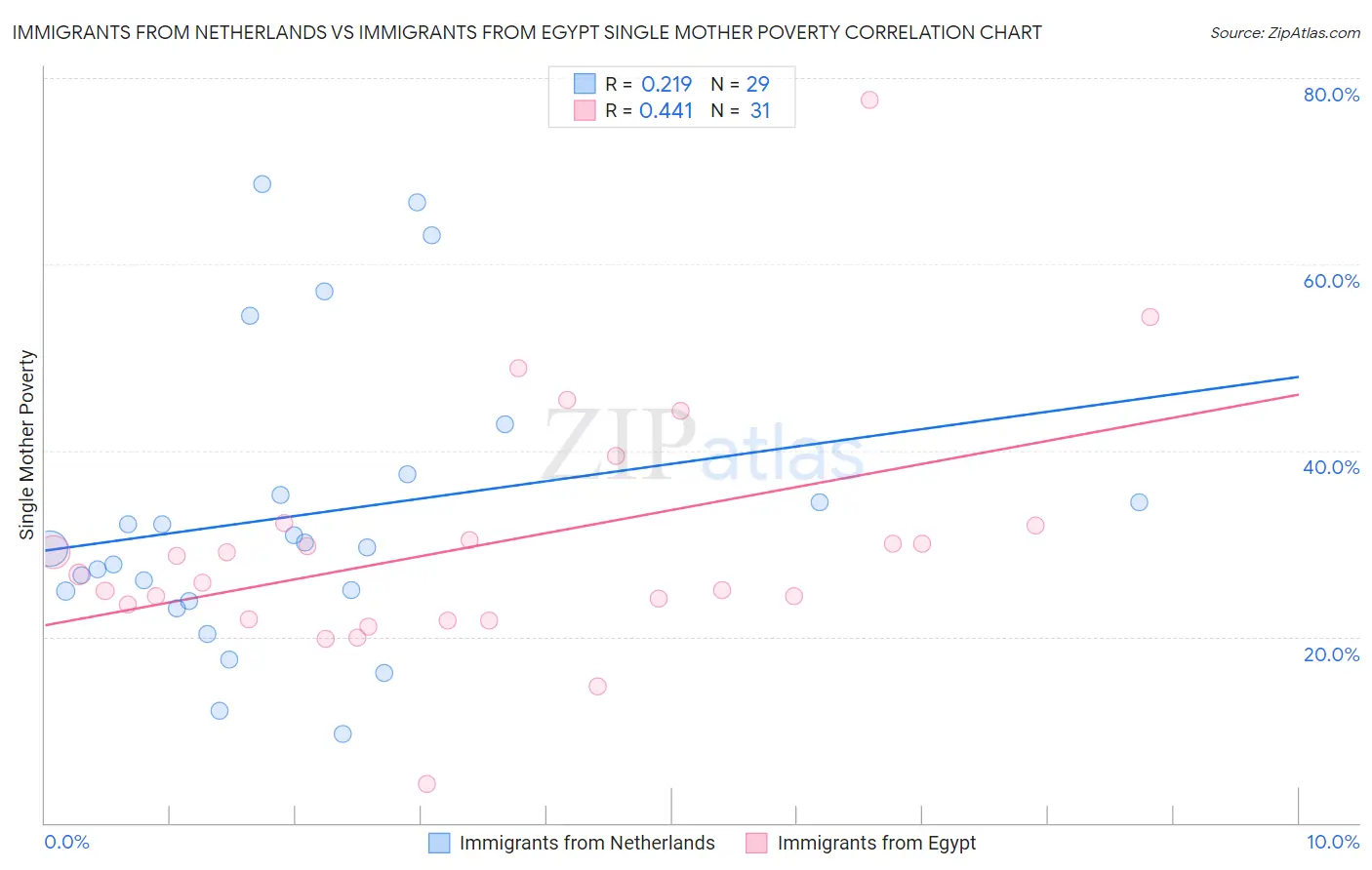 Immigrants from Netherlands vs Immigrants from Egypt Single Mother Poverty