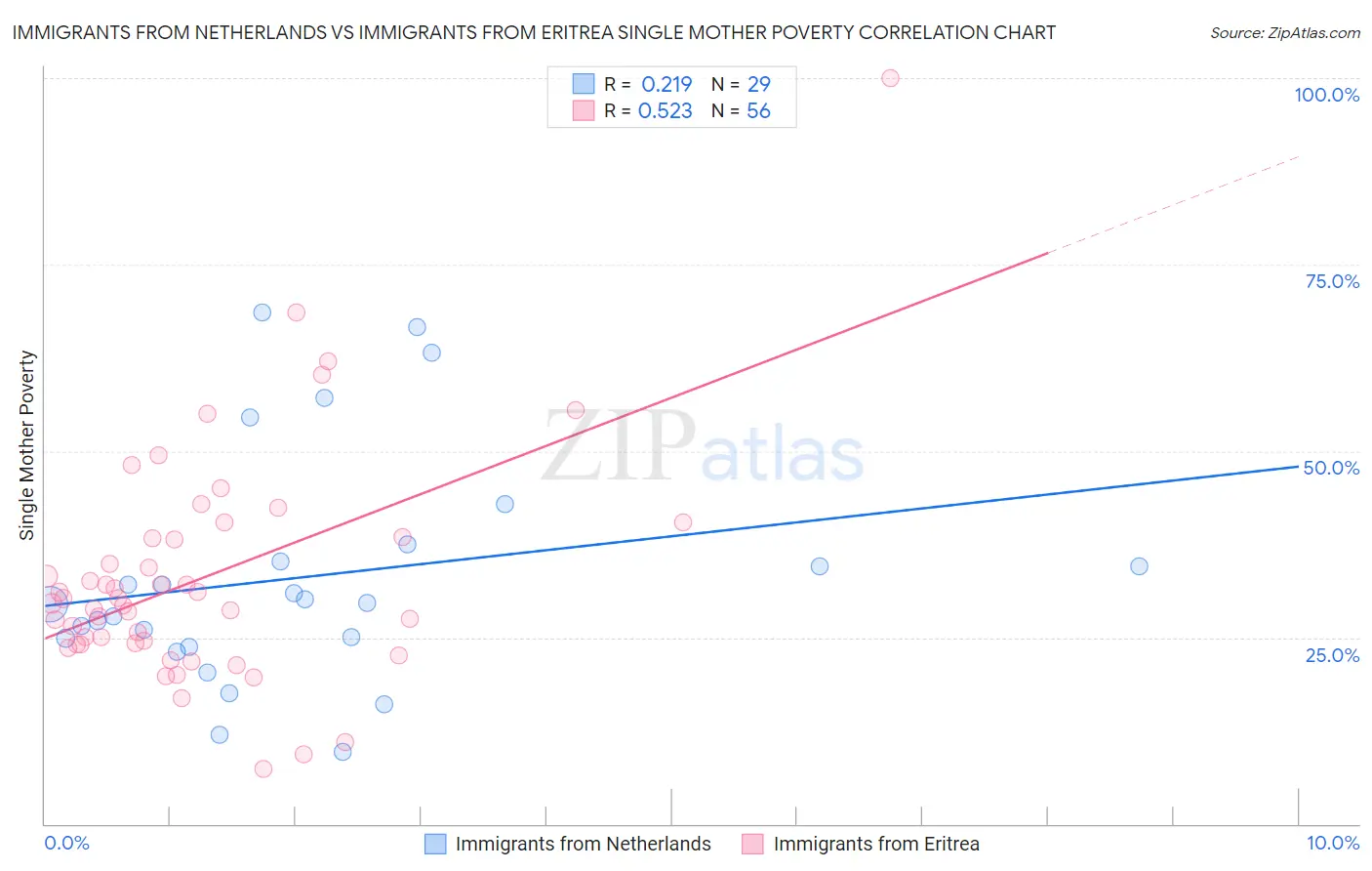 Immigrants from Netherlands vs Immigrants from Eritrea Single Mother Poverty