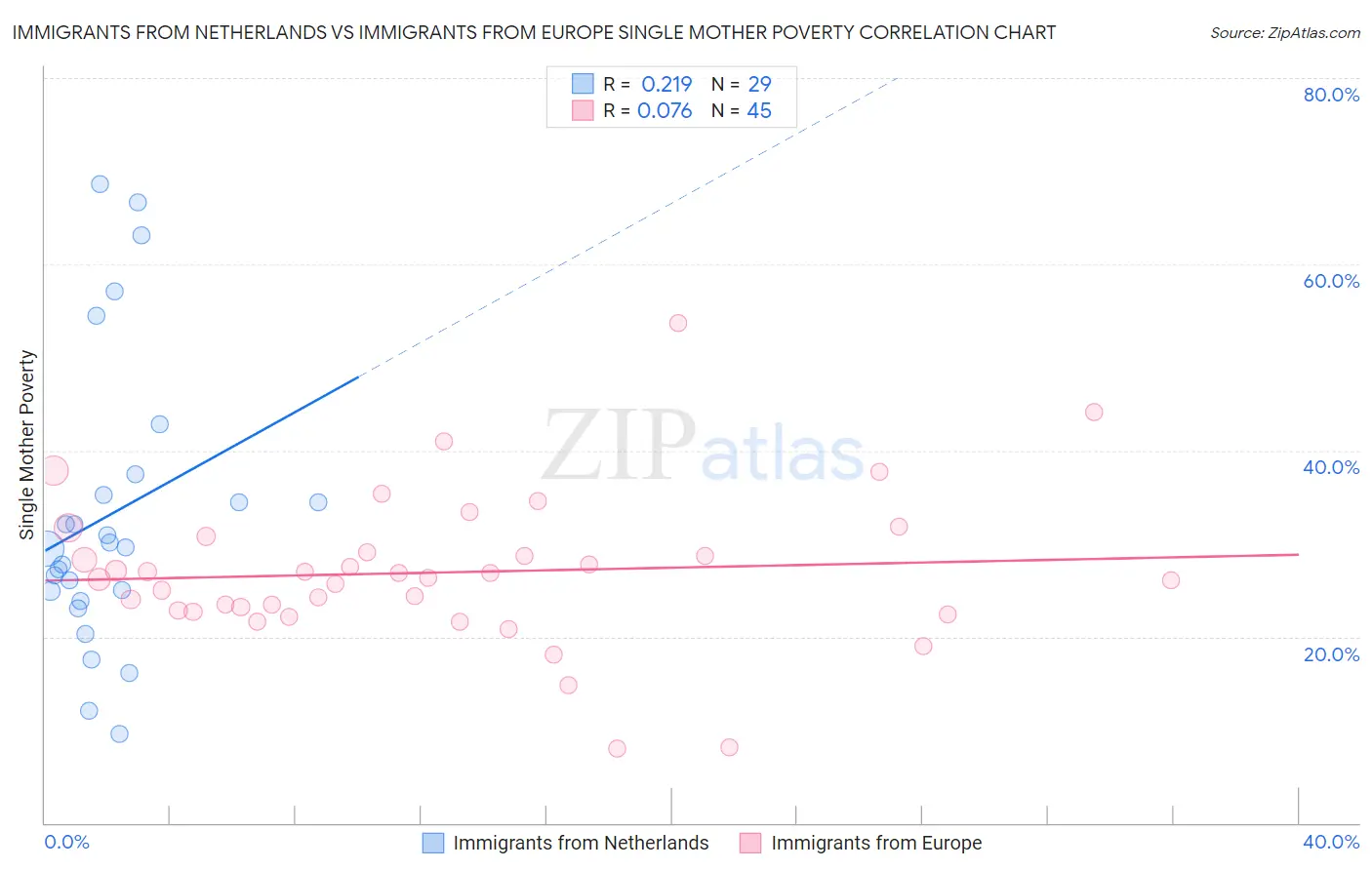 Immigrants from Netherlands vs Immigrants from Europe Single Mother Poverty