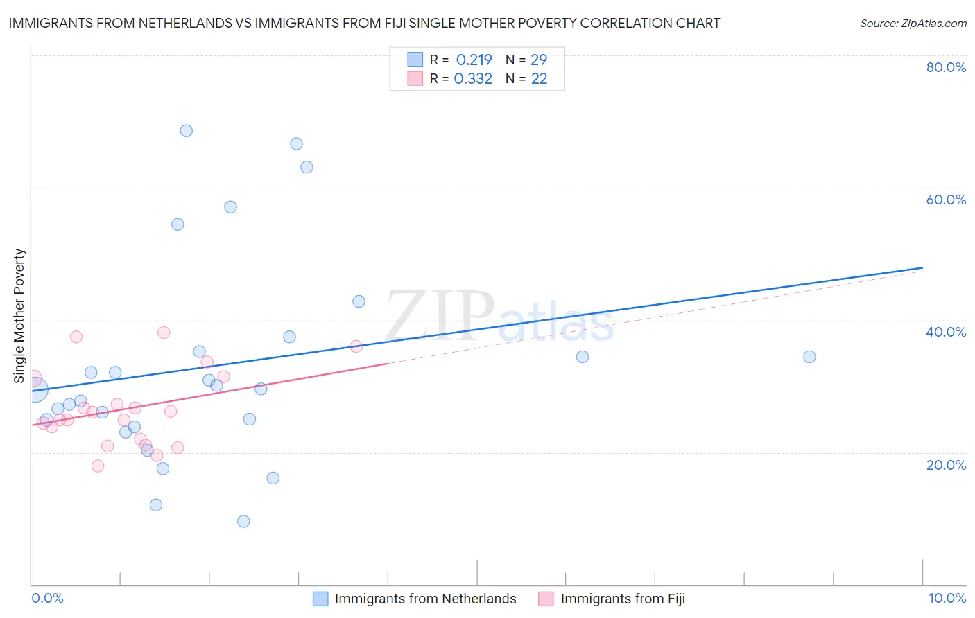 Immigrants from Netherlands vs Immigrants from Fiji Single Mother Poverty