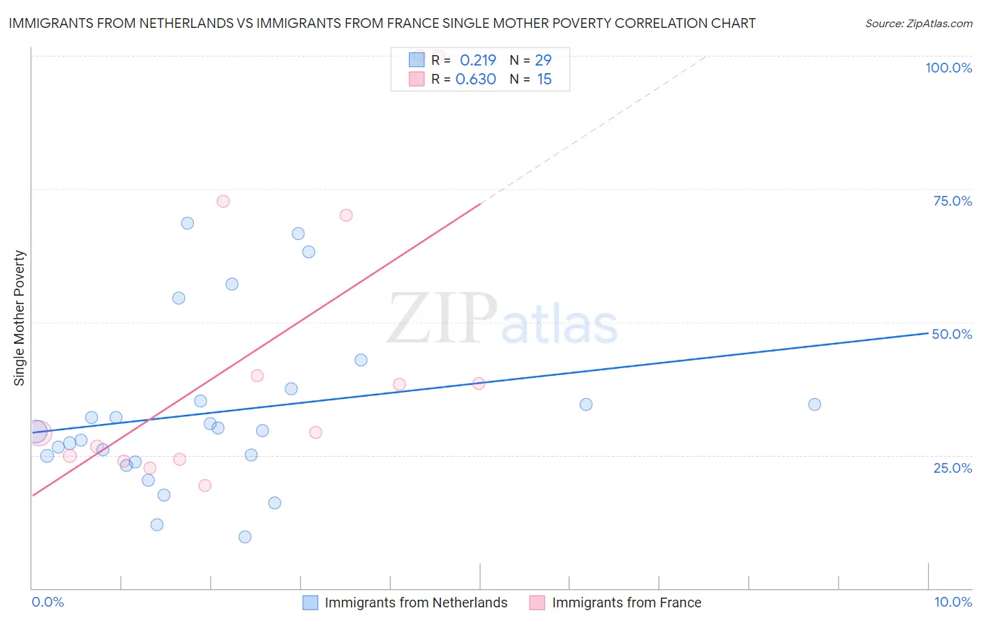 Immigrants from Netherlands vs Immigrants from France Single Mother Poverty