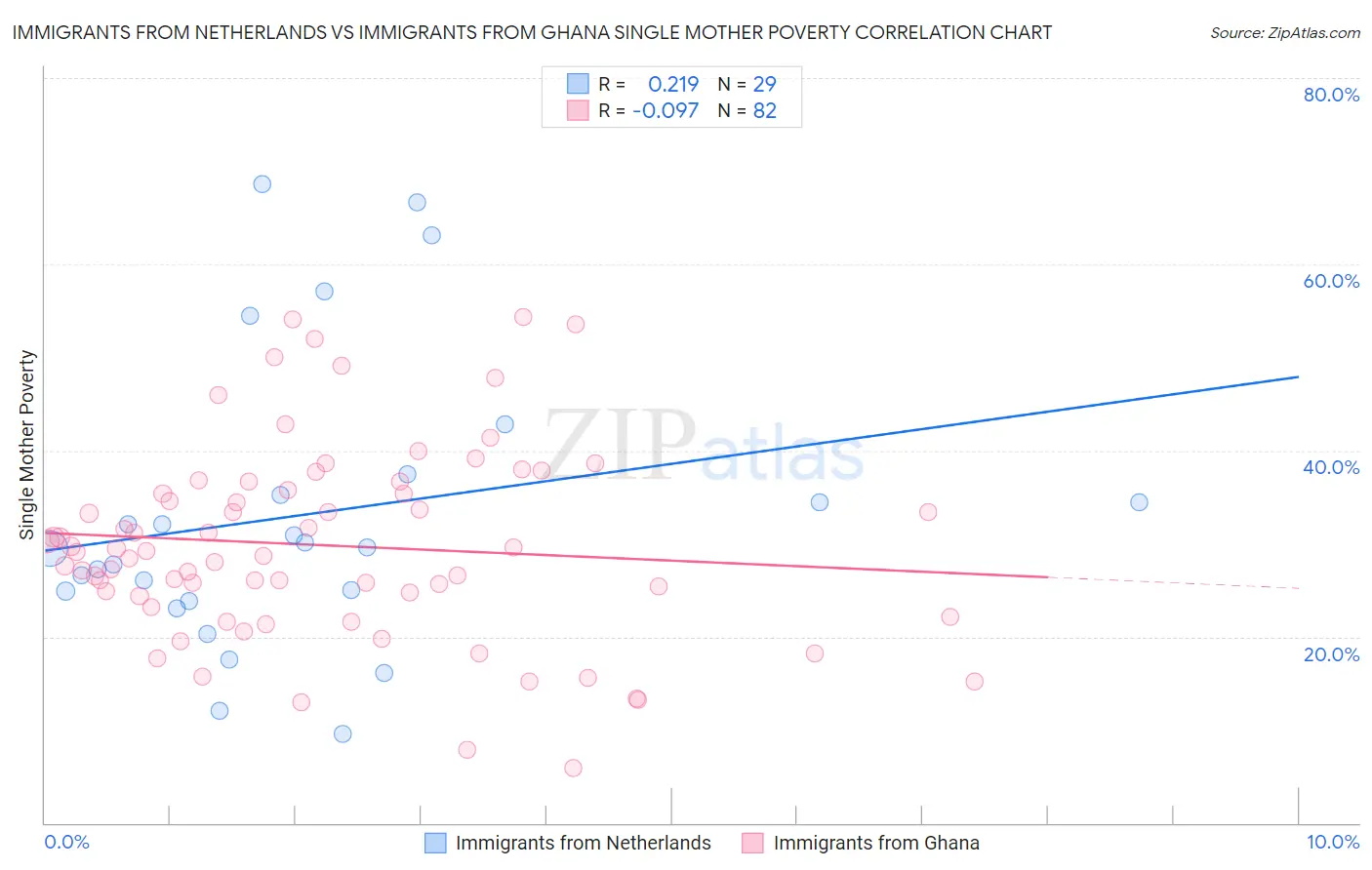 Immigrants from Netherlands vs Immigrants from Ghana Single Mother Poverty