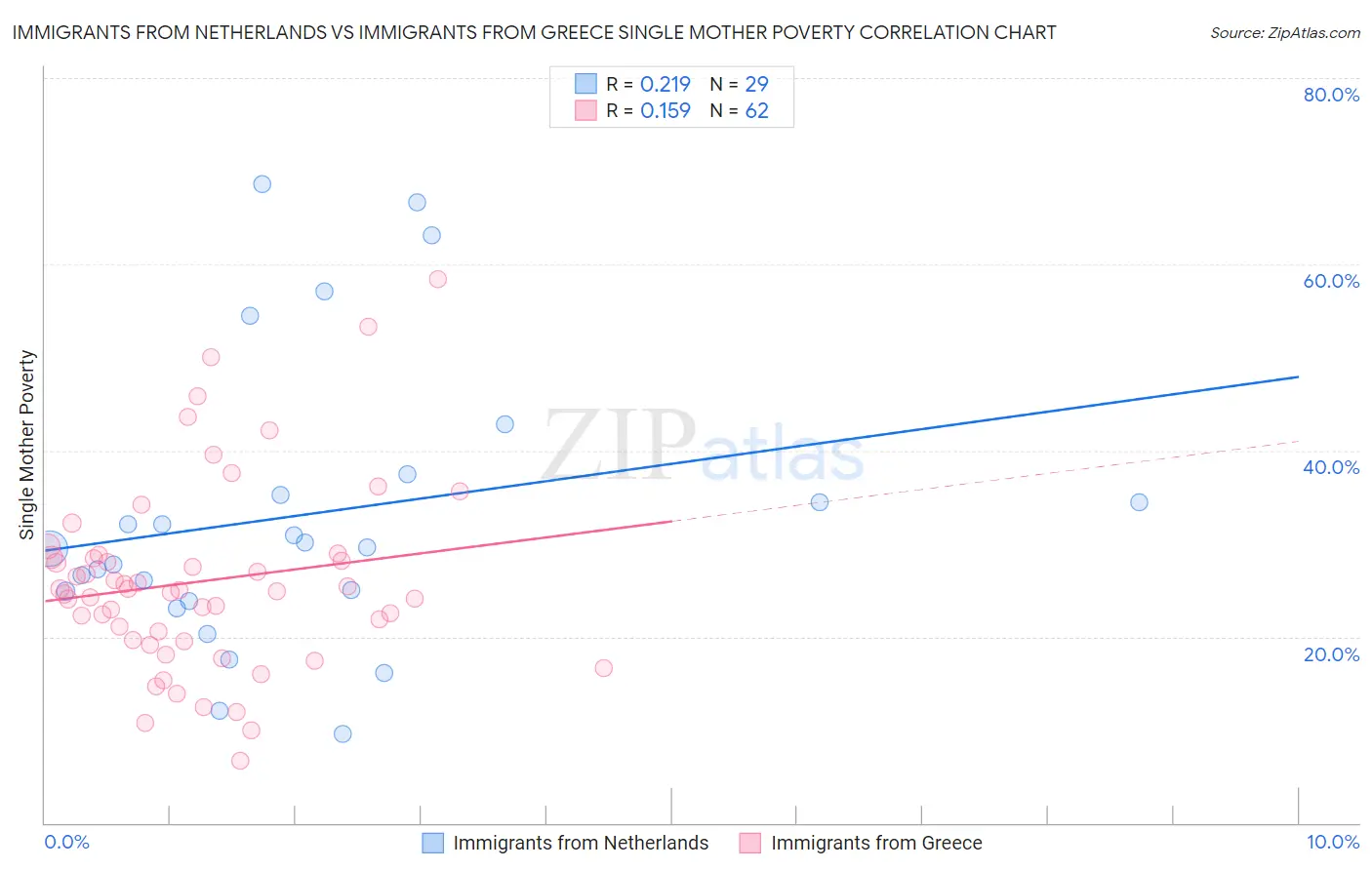 Immigrants from Netherlands vs Immigrants from Greece Single Mother Poverty