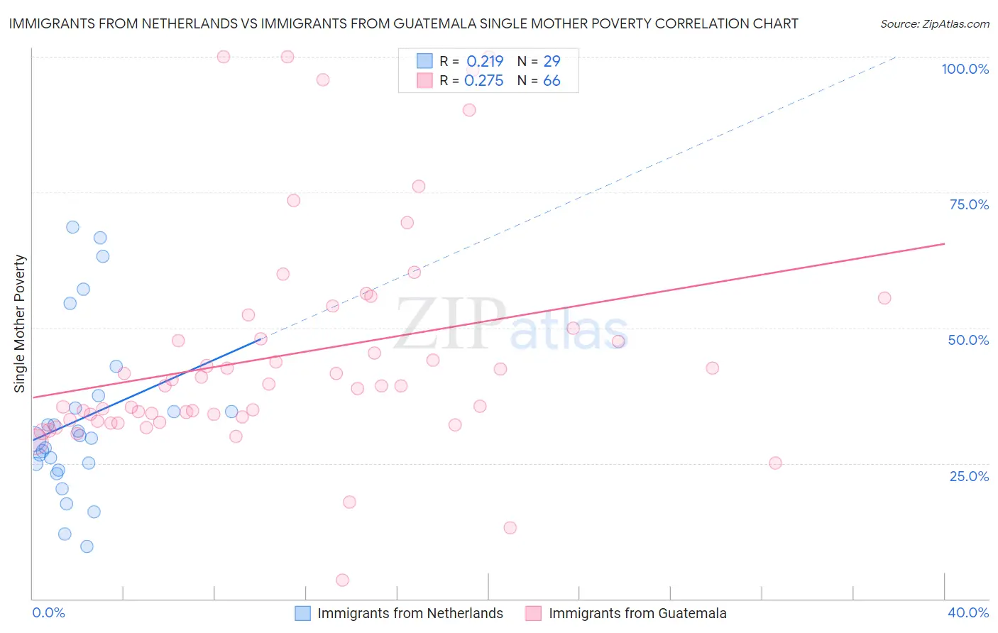Immigrants from Netherlands vs Immigrants from Guatemala Single Mother Poverty