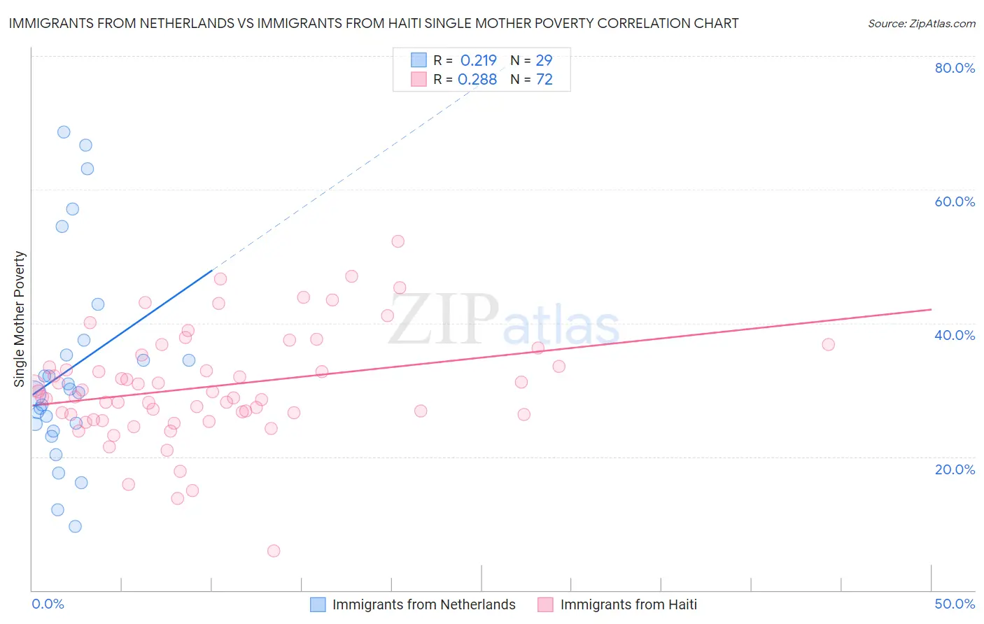Immigrants from Netherlands vs Immigrants from Haiti Single Mother Poverty