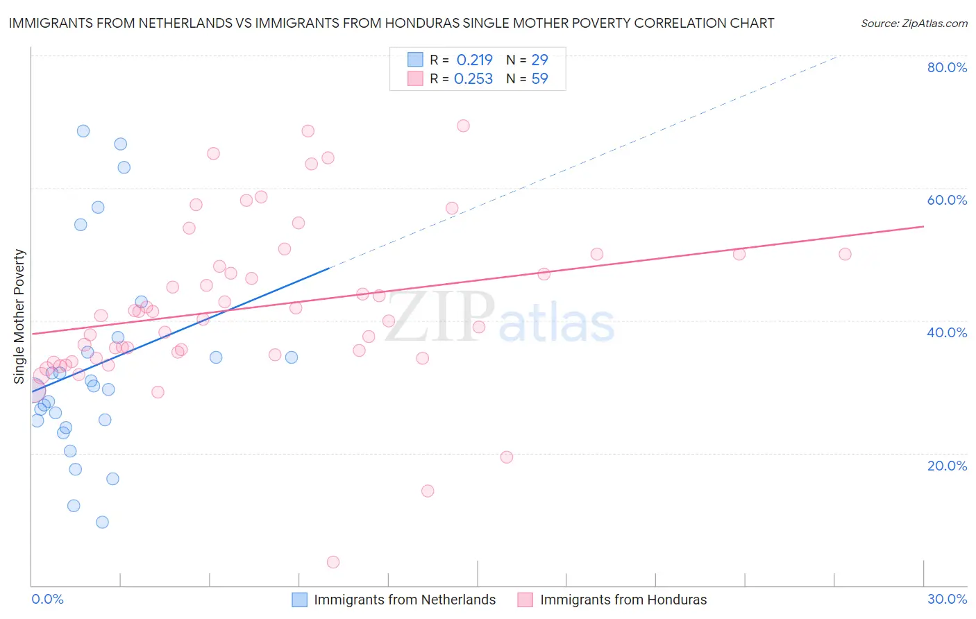 Immigrants from Netherlands vs Immigrants from Honduras Single Mother Poverty