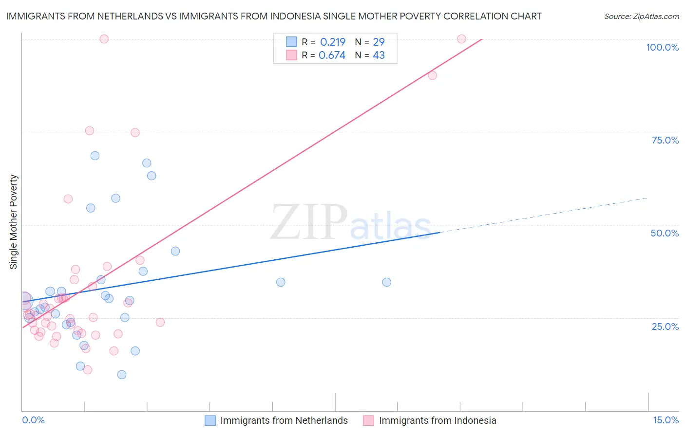 Immigrants from Netherlands vs Immigrants from Indonesia Single Mother Poverty