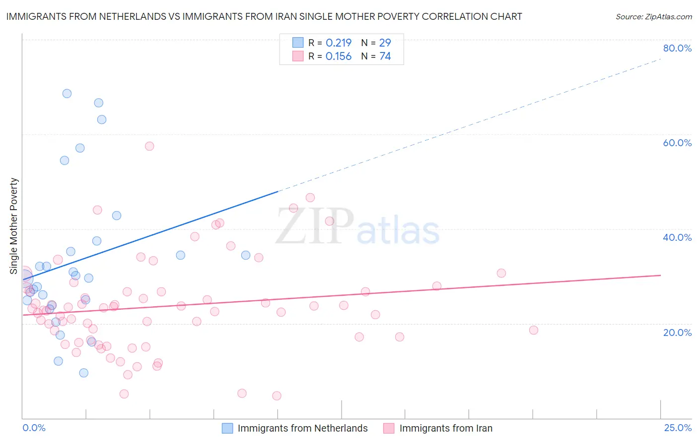 Immigrants from Netherlands vs Immigrants from Iran Single Mother Poverty