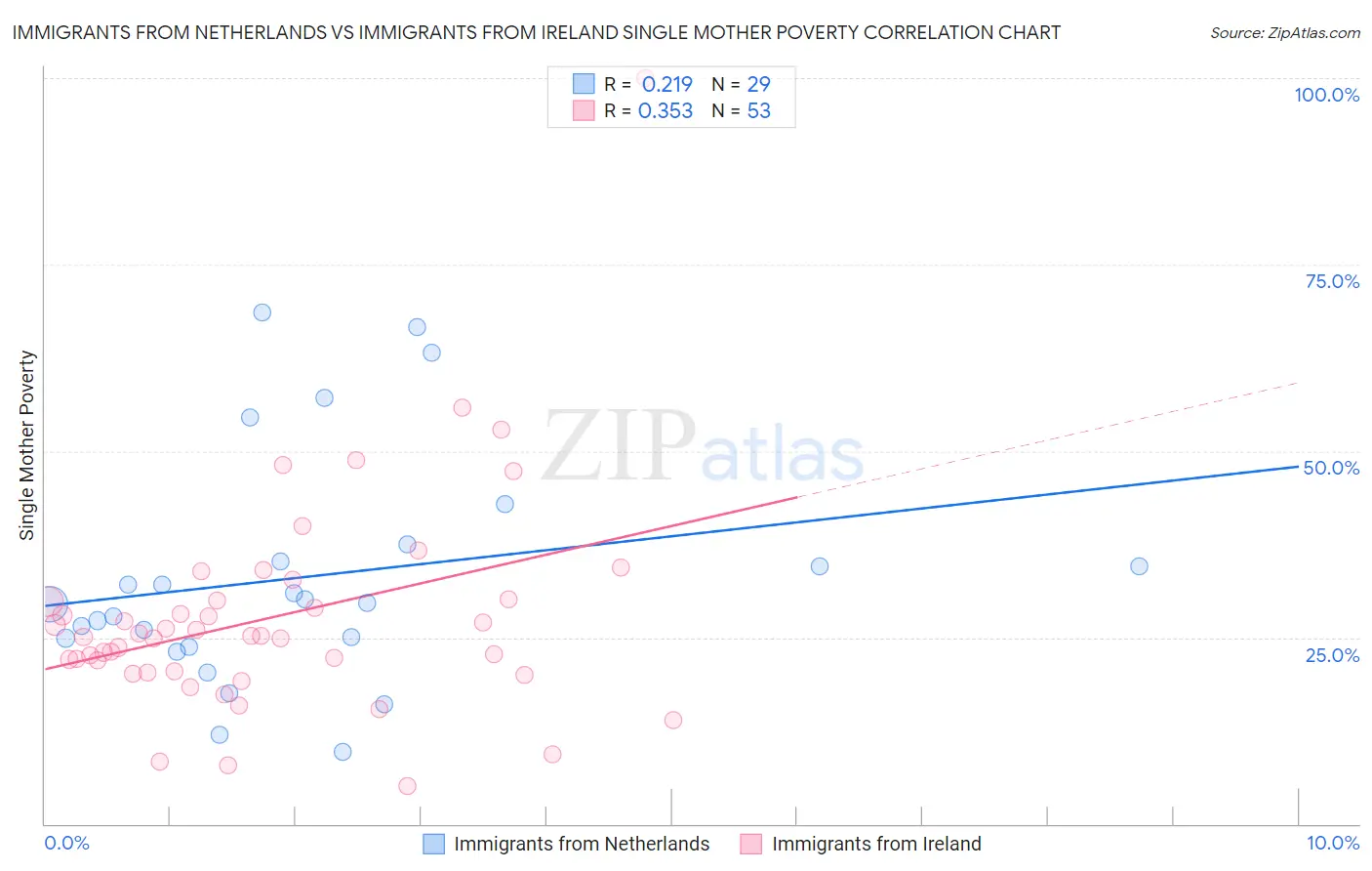 Immigrants from Netherlands vs Immigrants from Ireland Single Mother Poverty