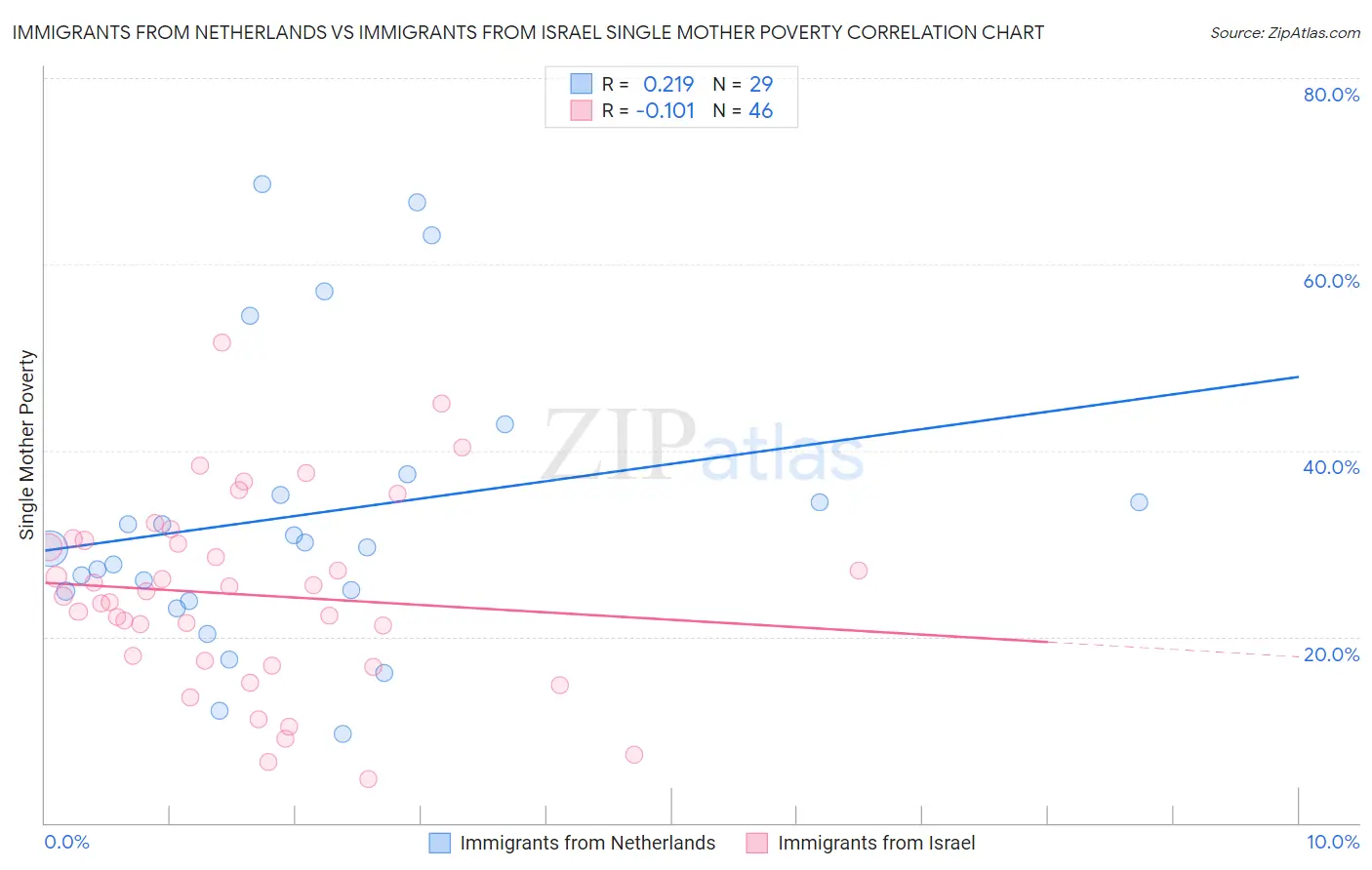 Immigrants from Netherlands vs Immigrants from Israel Single Mother Poverty