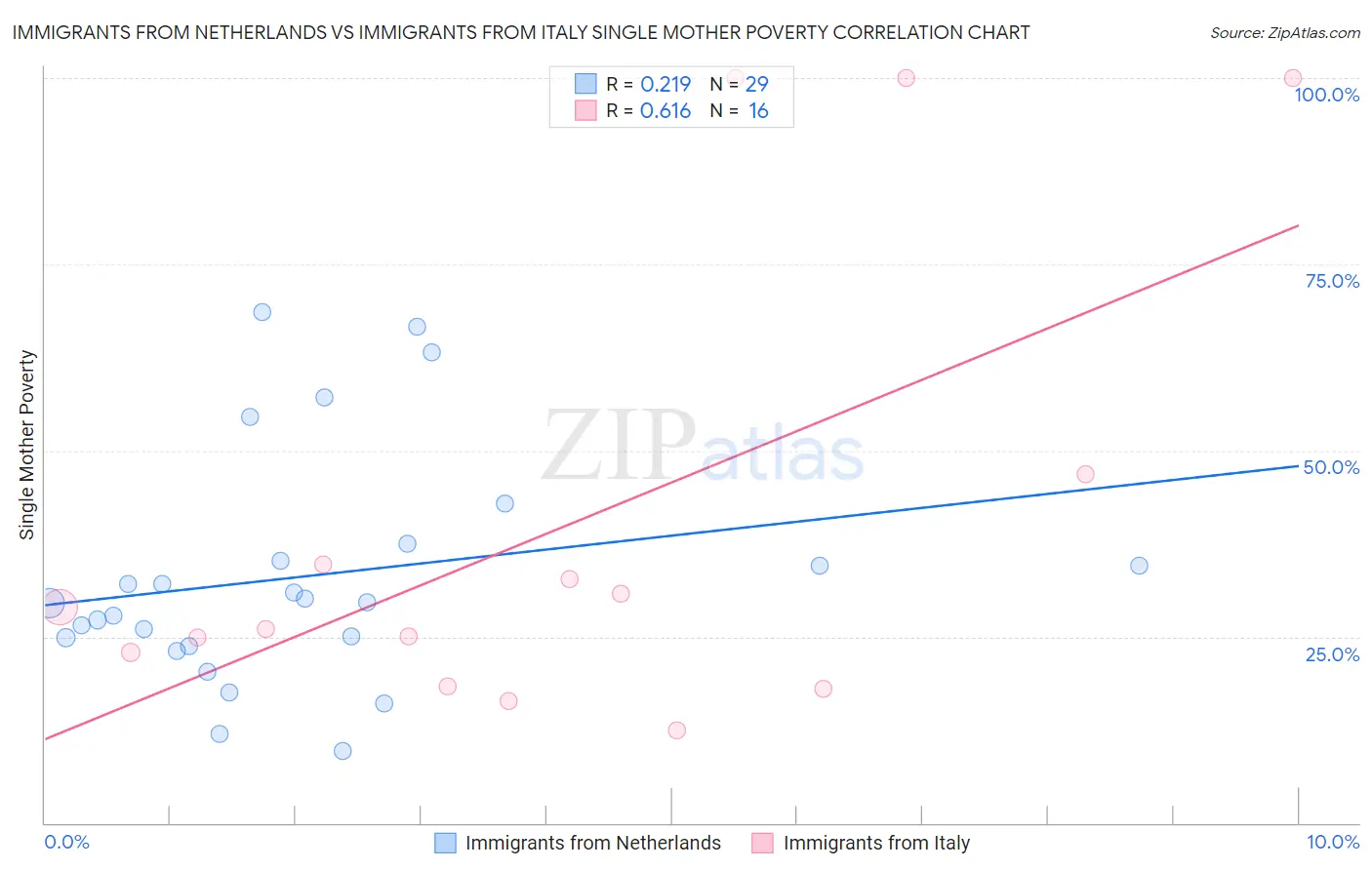 Immigrants from Netherlands vs Immigrants from Italy Single Mother Poverty