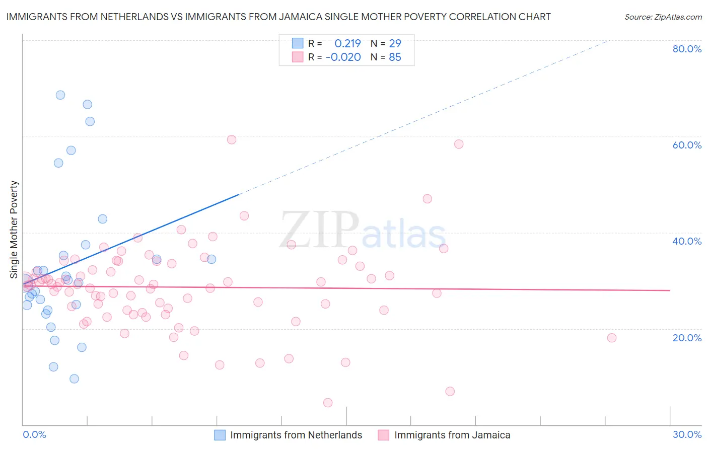 Immigrants from Netherlands vs Immigrants from Jamaica Single Mother Poverty