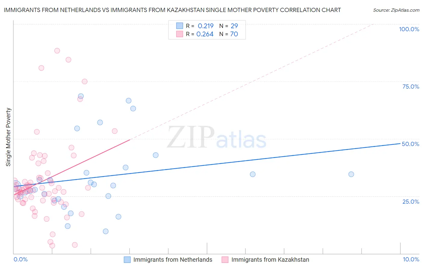 Immigrants from Netherlands vs Immigrants from Kazakhstan Single Mother Poverty
