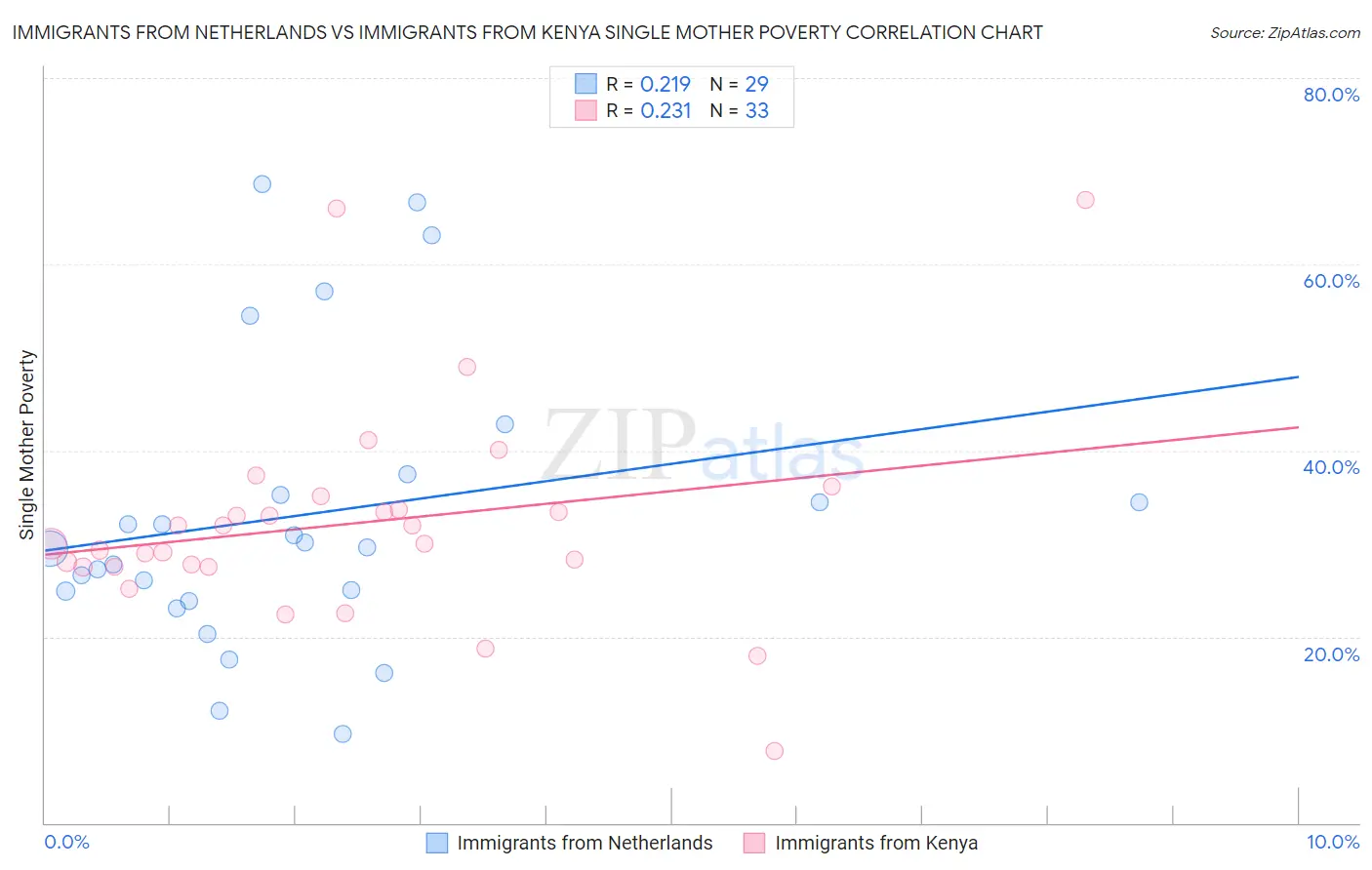 Immigrants from Netherlands vs Immigrants from Kenya Single Mother Poverty