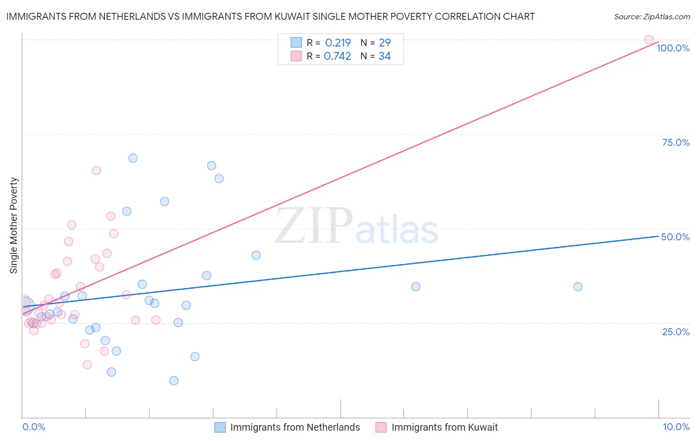 Immigrants from Netherlands vs Immigrants from Kuwait Single Mother Poverty