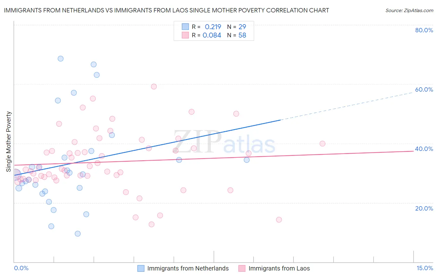 Immigrants from Netherlands vs Immigrants from Laos Single Mother Poverty