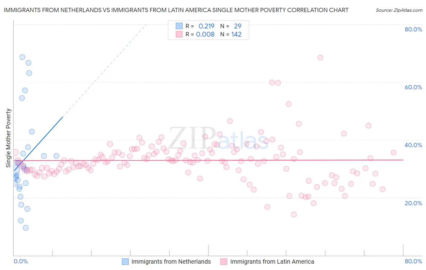 Immigrants from Netherlands vs Immigrants from Latin America Single Mother Poverty
