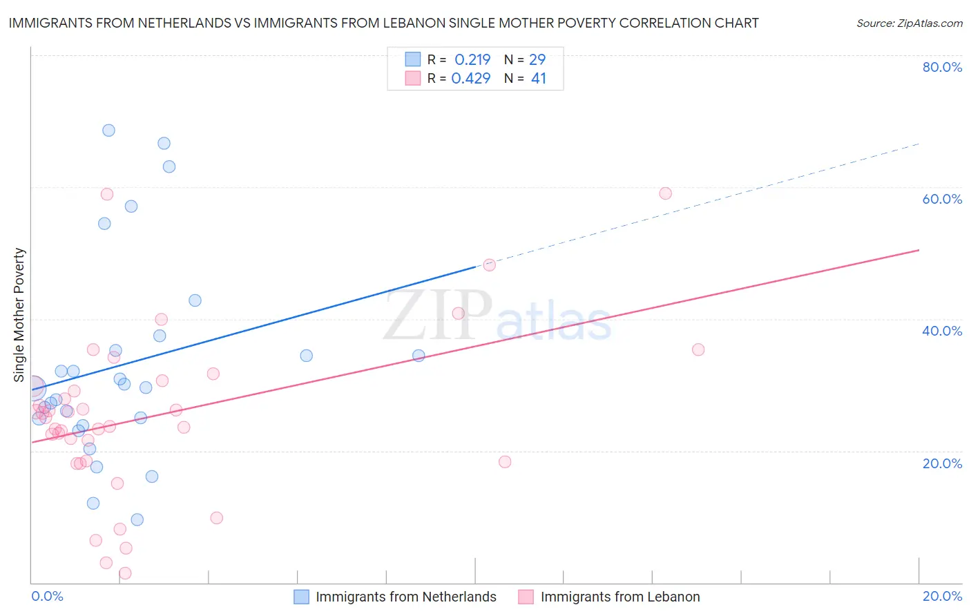 Immigrants from Netherlands vs Immigrants from Lebanon Single Mother Poverty