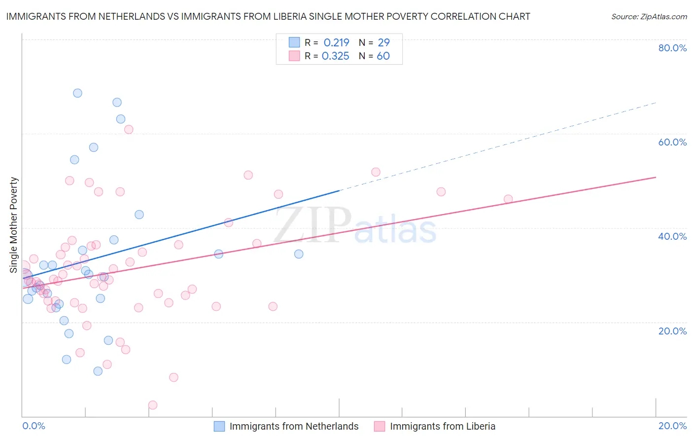 Immigrants from Netherlands vs Immigrants from Liberia Single Mother Poverty