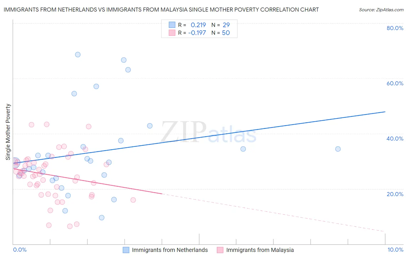Immigrants from Netherlands vs Immigrants from Malaysia Single Mother Poverty