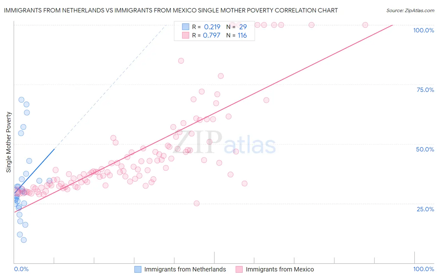Immigrants from Netherlands vs Immigrants from Mexico Single Mother Poverty
