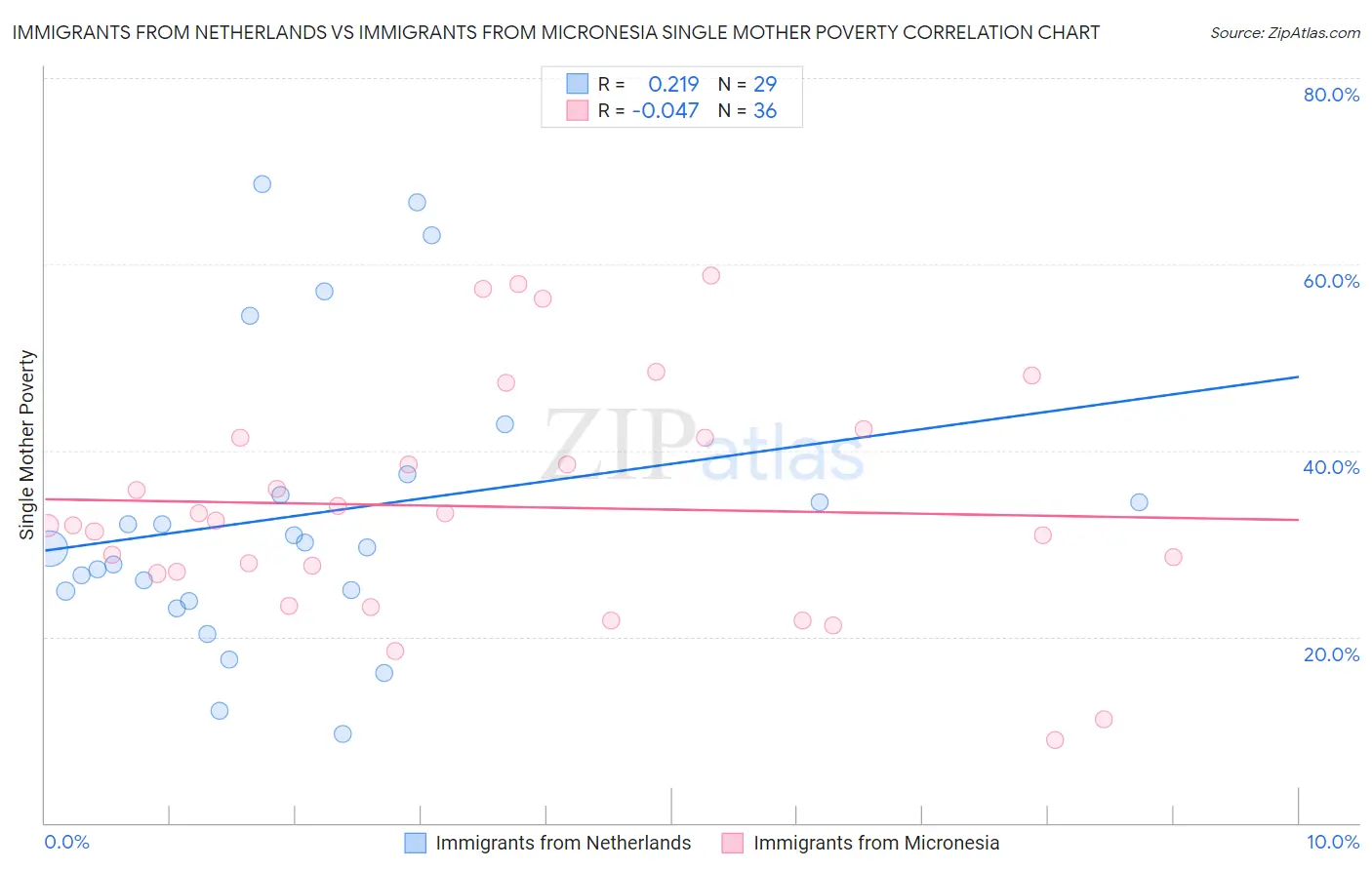 Immigrants from Netherlands vs Immigrants from Micronesia Single Mother Poverty