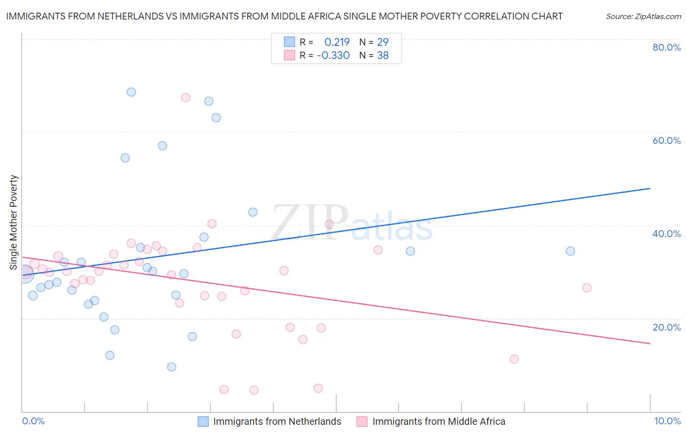 Immigrants from Netherlands vs Immigrants from Middle Africa Single Mother Poverty