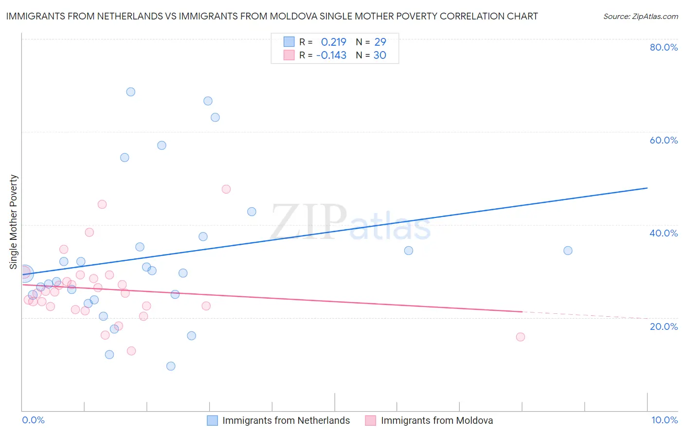 Immigrants from Netherlands vs Immigrants from Moldova Single Mother Poverty