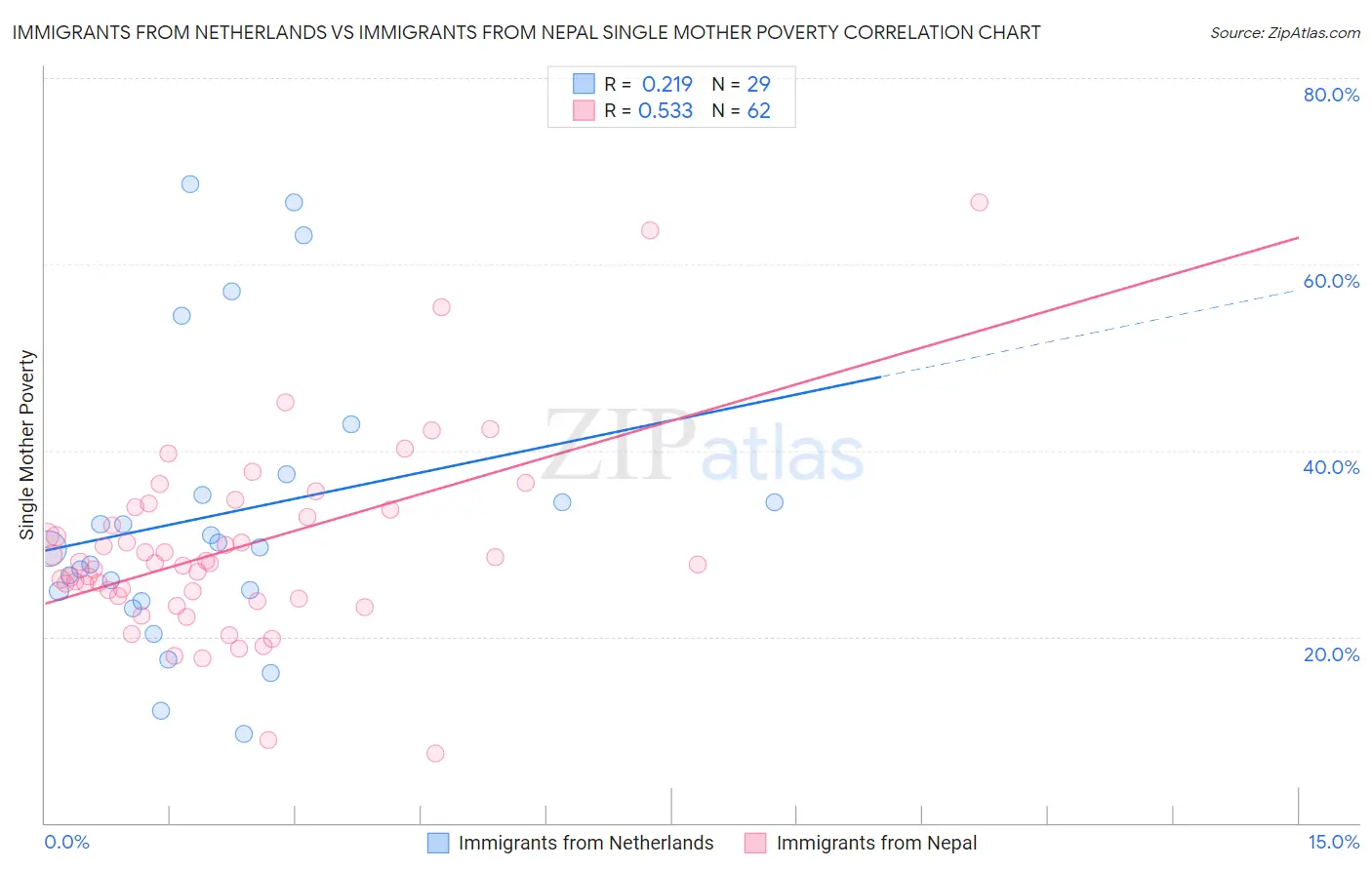 Immigrants from Netherlands vs Immigrants from Nepal Single Mother Poverty